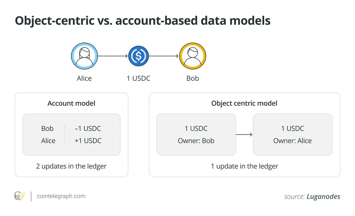 Diagram perbandingan model data berbasis objek dan berbasis akun.