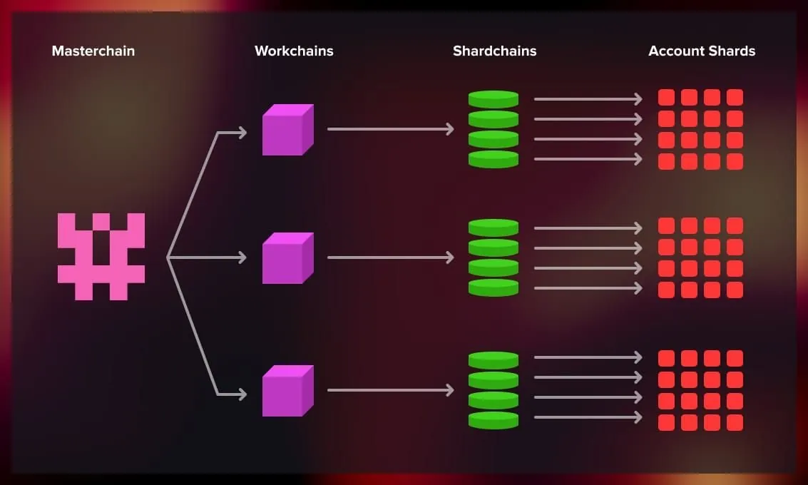 Diagram masterchain, workchain, dan shardchain pada TON.