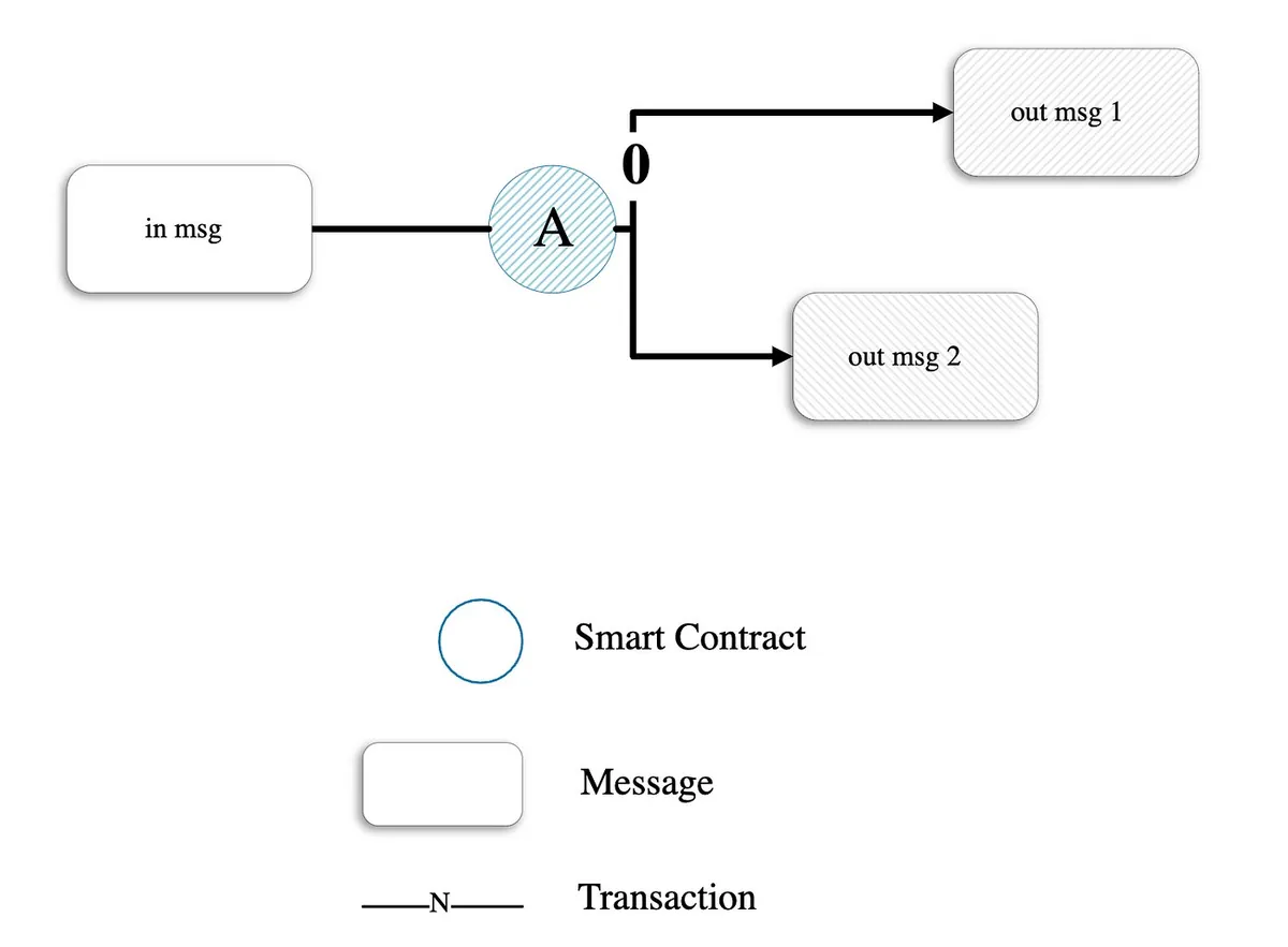 Diagram pertukaran pesan asinkron antar-smart contract.