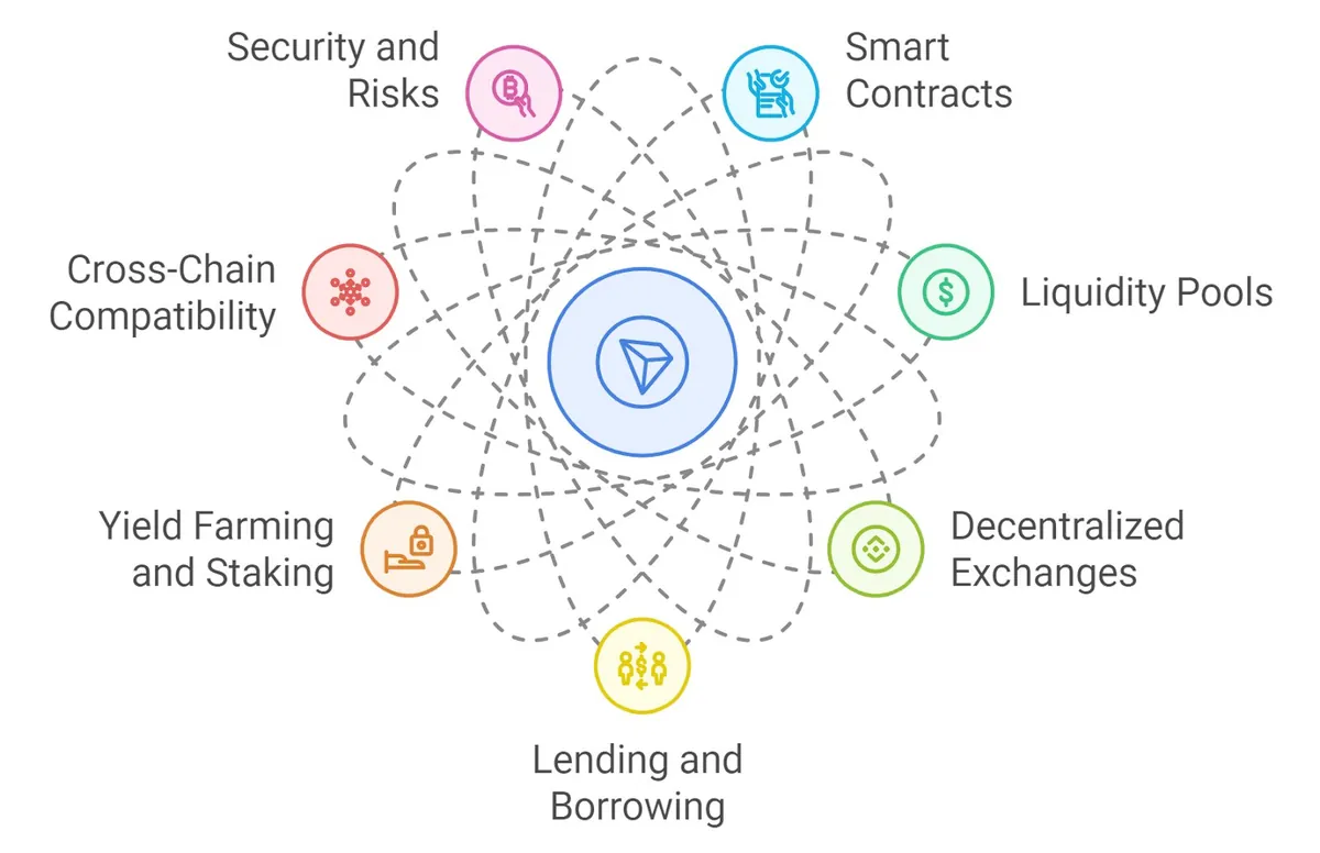 Peta ekosistem Tron yang mencakup token, lending, dan yield.