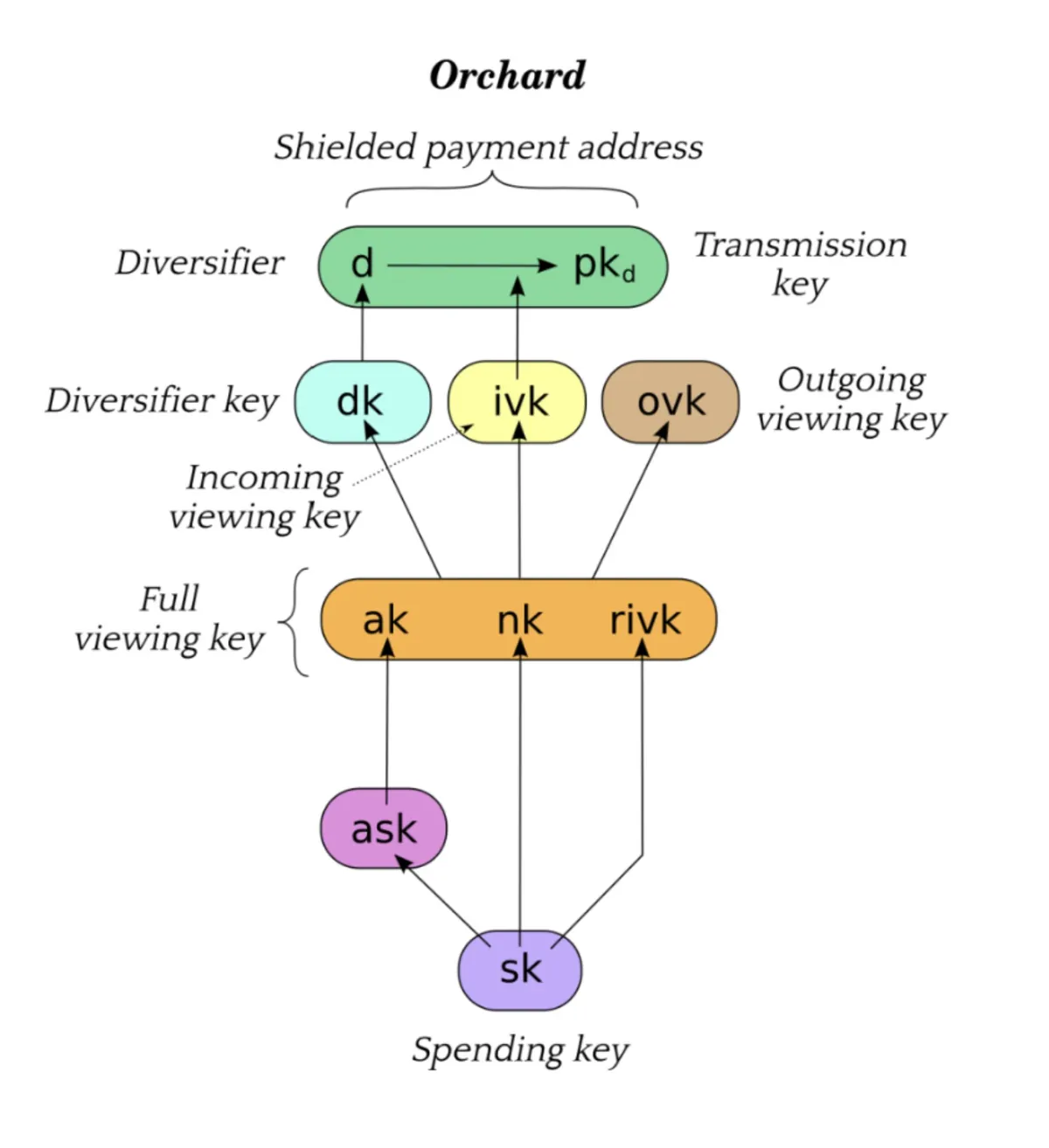 Diagram hierarki kunci dan alamat shielded Orchard.