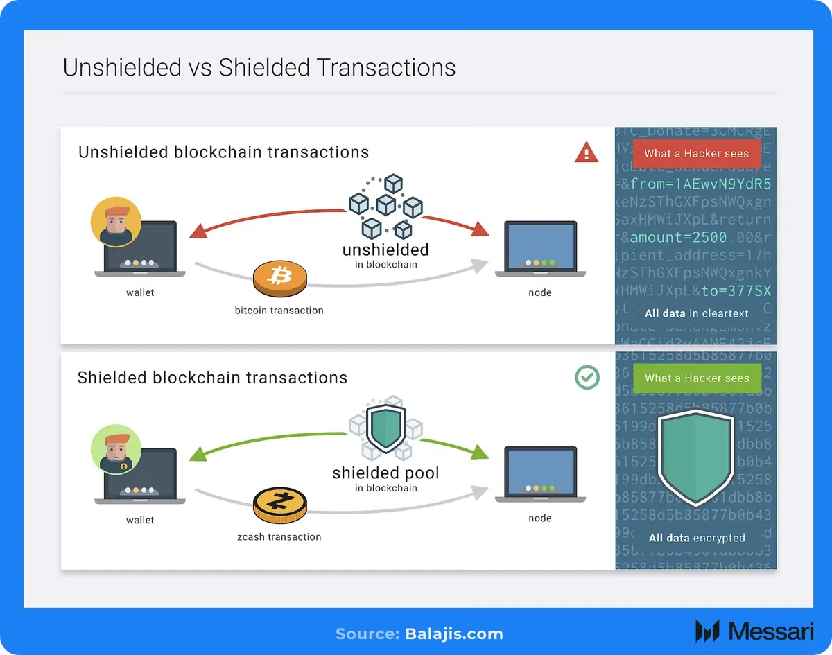 Infografik perbedaan transaksi terbuka dan transaksi shielded.
