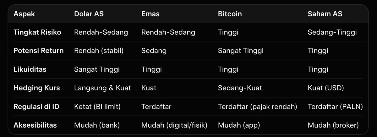 Tabel perbandingan dolar AS, emas, Bitcoin, dan saham AS sebagai lindung nilai terhadap pelemahan rupiah.
