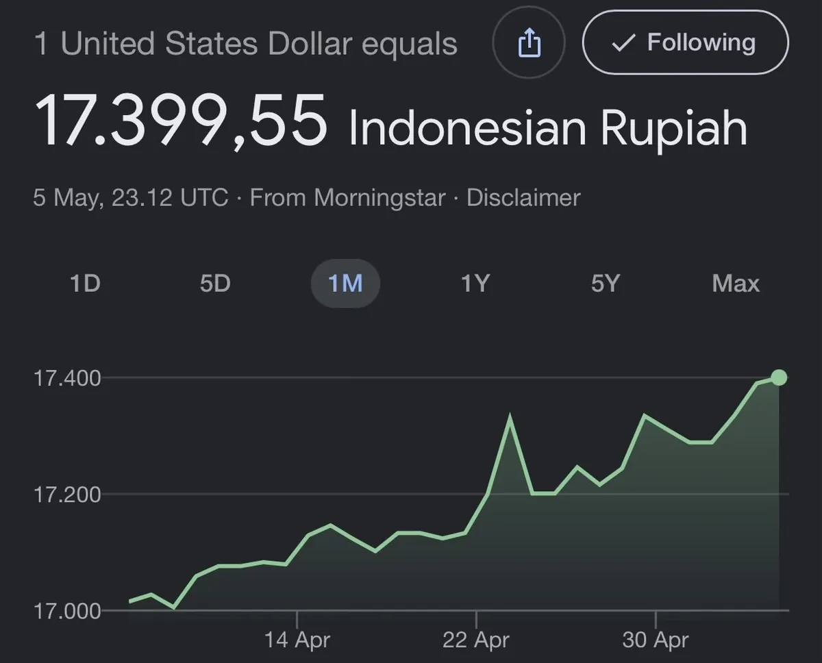 Grafik kurs USD terhadap rupiah pada awal Mei 2026, dengan nilai sekitar Rp17.399,55 per dolar.