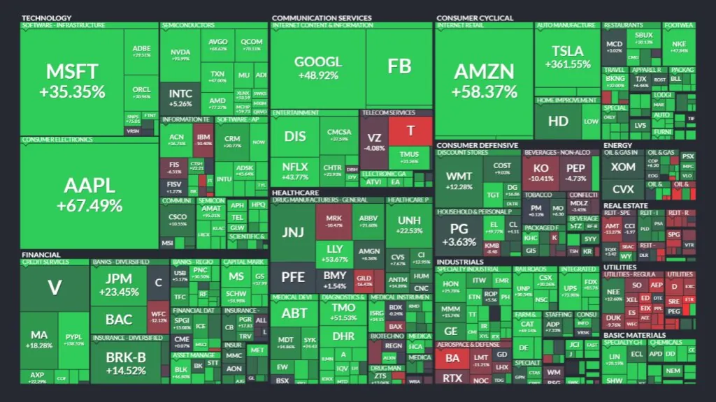 Peta pasar saham Amerika Serikat yang memperlihatkan kinerja berbagai perusahaan.