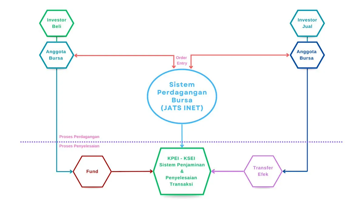 Diagram alur transaksi saham di BEI: order investor lewat anggota bursa masuk ke sistem perdagangan JATS, lalu dana dan efeknya diselesaikan oleh KPEI dan KSEI.