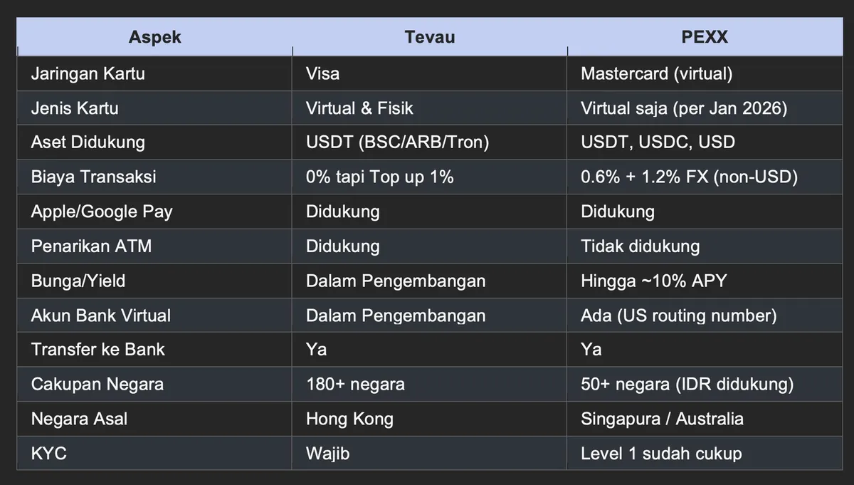 Tabel perbandingan Tevau dan PEXX: jaringan kartu, aset, biaya, ATM, yield, transfer bank, dan KYC.