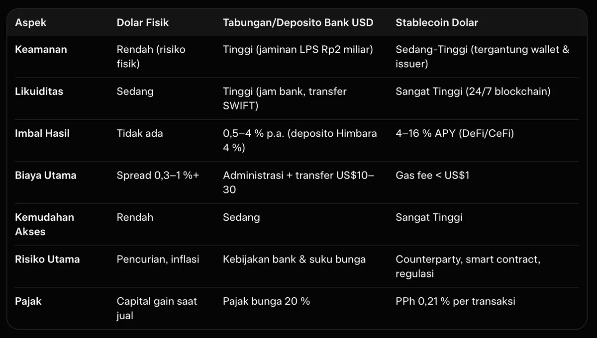 Tabel perbandingan dolar fisik, tabungan bank USD, dan stablecoin dari sisi imbal hasil, biaya, akses, dan risiko.